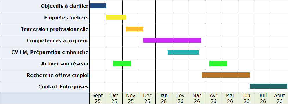 Diagramme De Gantt Diagramme De Gantt